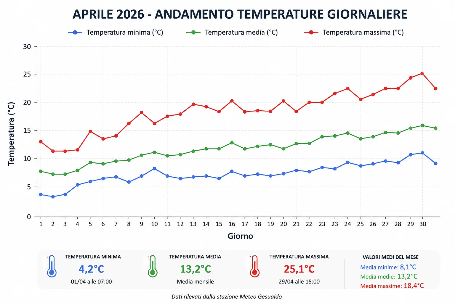 Temperatura
