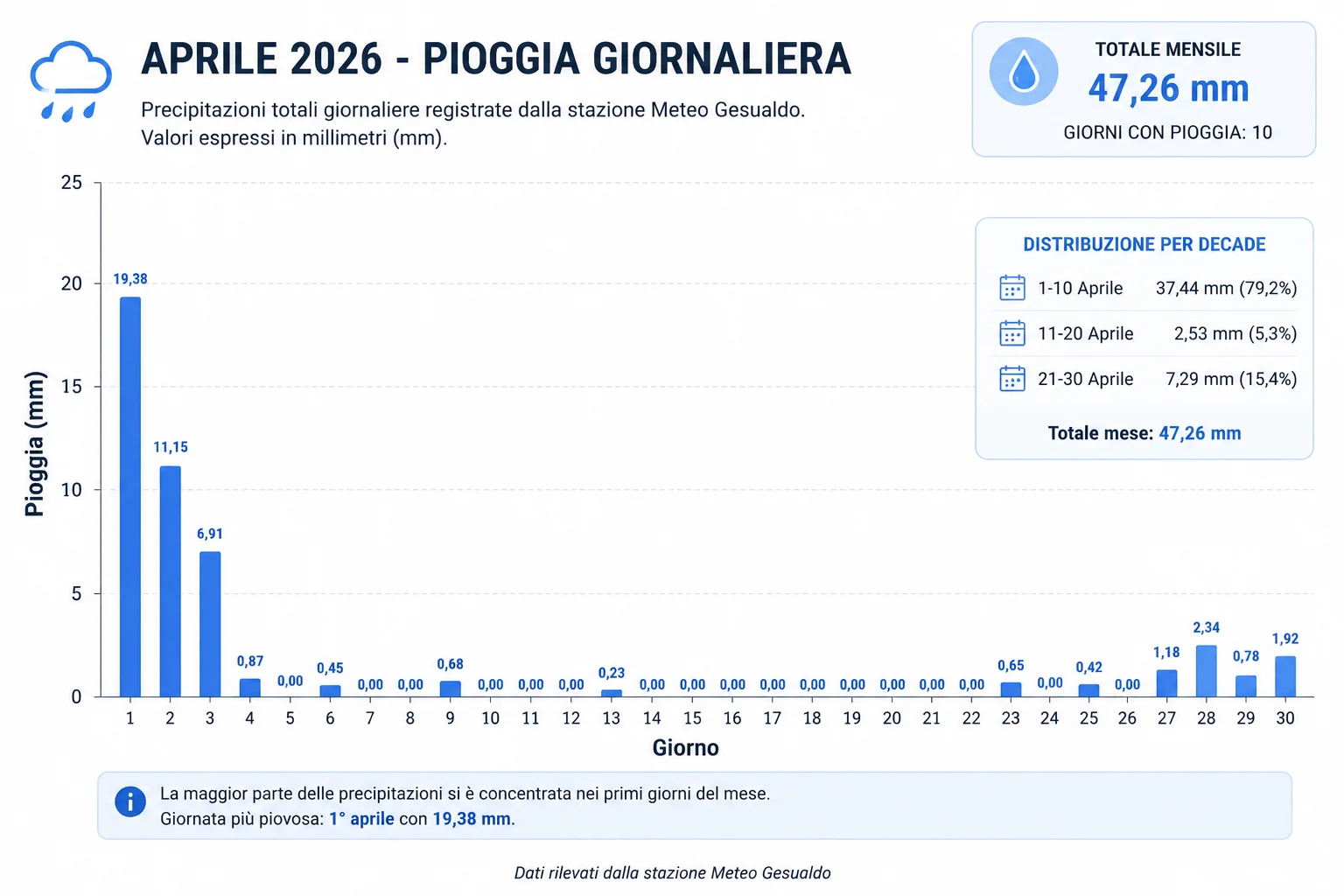             storico hourly 2026 03 01 2026 03 31  Impossibile mostrare la visualizzazione creaiamo un articolo per le statistiche del mese di marzo tu scrivimelo completo io ti do i dati che puoi analizzare, poi dove ci vuole una foto metto un grafico e lo metto dove dici tu specificando (grafico pioggia grafico temperatura ed ecc ) scrivimelo in html tiny e dimmi anche come completare questi campi  Immagine generata: Meteo Gesualdo: marzo 2026   Modifica   Immagine generata: Meteo di marzo 2026   Modifica   storico hourly 2026 04 01 2026 04 30  Impossibile mostrare la visualizzazione facciamo stessa cosa per aprile   Immagine generata: Meteo aprile 2026: statistiche mensili   Modifica   quali grafici dovrei inserire?  Per un articolo mensile come quelli di Meteo Gesualdo io farei 6 grafici, sono quelli che danno davvero valore e non appesantiscono la lettura.  1. Grafico Temperatura (obbligatorio) Subito dopo il paragrafo sulle temperature.  Tipo: linee  Temperatura minima giornaliera  Temperatura media giornaliera  Temperatura massima giornaliera  Serve a mostrare immediatamente l'evoluzione del mese.  2. Grafico Pioggia Giornaliera (obbligatorio) Subito dopo la sezione precipitazioni.  Tipo: barre verticali  mm di pioggia per giorno  Nel caso di aprile si vedr&agrave; benissimo che quasi tutta la pioggia &egrave; concentrata nei primi giorni.  3. Grafico Pioggia Cumulata (consigliato) Subito dopo quello della pioggia giornaliera.  Tipo: linea crescente  accumulo progressivo del mese  &Egrave; molto professionale perch&eacute; mostra quando si &egrave; accumulata la pioggia.  Marzo ad esempio avrebbe una salita continua. Aprile una salita forte nei primi giorni e poi quasi piatta.  4. Grafico Umidit&agrave; Nella sezione umidit&agrave;.  Tipo: linea  umidit&agrave; media giornaliera  Permette di capire se il mese &egrave; stato secco o umido.  5. Grafico Vento e Raffiche Nella sezione vento.  Tipo: doppia linea  vento medio giornaliero  raffica massima giornaliera  Molto utile per evidenziare eventi particolari.  6. Grafico Sole e UV Nella sezione finale.  Tipo: doppio asse  radiazione solare massima giornaliera  UV massimo giornaliero  Fa vedere immediatamente l'arrivo della bella stagione.  Per aprile io farei questo ordine 📊 Grafico 1 &rarr; Temperature min/med/max  📊 Grafico 2 &rarr; Pioggia giornaliera  📊 Grafico 3 &rarr; Pioggia cumulata  📊 Grafico 4 &rarr; Umidit&agrave; media giornaliera  📊 Grafico 5 &rarr; Vento medio + raffica massima  📊 Grafico 6 &rarr; Radiazione solare + UV  Immagine copertina Titolo APRILE 2026  Sottotitolo Statistiche Meteo Mensili  Foto Nessun paese inventato.  Farei:  colline verdi  cielo azzurro  qualche cumulo primaverile  sole luminoso  niente edifici  niente borghi  niente chiese  niente paesi  Cos&igrave; resta una copertina generica e coerente con i dati reali del mese.   tu nell'articolo me li hai scritti quali sono  Immagine generata: Andamento temperature di aprile 2026   Modifica   Immagine generata: Pioggia giornaliera ad aprile 2026   Modifica   Per questo grafico io metterei:  Titolo  Piogge concentrate nei primi giorni del mese  Descrizione  Aprile 2026 ha registrato 47,26 mm di precipitazioni complessive. Oltre il 79% della pioggia mensile &egrave; caduto durante la prima decade, con il 1&deg; aprile che si &egrave; distinto come la giornata pi&ugrave; piovosa del mese grazie a un accumulo di 19,38 mm. Dopo la fase iniziale perturbata, il mese &egrave; proseguito con condizioni generalmente pi&ugrave; stabili e precipitazioni sporadiche.  Oppure una versione pi&ugrave; breve:  Titolo  Distribuzione giornaliera delle precipitazioni  Descrizione  La maggior parte della pioggia di aprile si &egrave; concentrata nei primi giorni del mese. Il 1&deg; aprile &egrave; risultato il giorno pi&ugrave; piovoso con 19,38 mm, mentre la seconda met&agrave; del mese &egrave; stata caratterizzata da accumuli generalmente modesti e lunghi periodi asciutti.  Per un articolo mensile stile Meteo Gesualdo preferisco la prima versione, perch&eacute; aggiunge subito contesto e interpreta il grafico invece di limitarsi a descriverlo.   955b3375-1a95-4411-a1c2-7bb251a4dbe0.png da mettere qui sto poema come lo metto   No 😂 quello &egrave; il popup immagine di TinyMCE, l&igrave; devi mettere roba breve.  Per il grafico:  Descrizione alternativa (alt)  Grafico della pioggia giornaliera registrata a Gesualdo nel mese di aprile 2026.