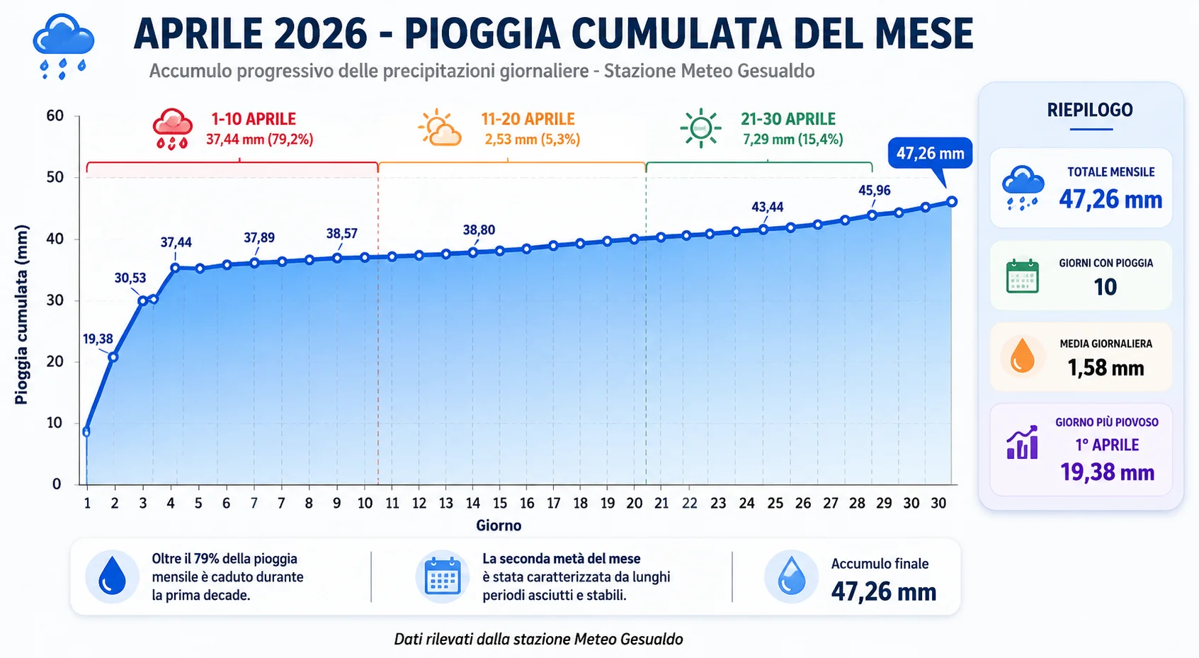 Grafico della pioggia cumulata registrata a Gesualdo nel mese di aprile 2026.