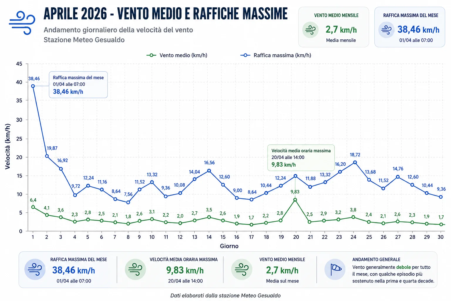 Grafico del vento medio giornaliero e delle raffiche massime registrate a Gesualdo nel mese di aprile 2026.