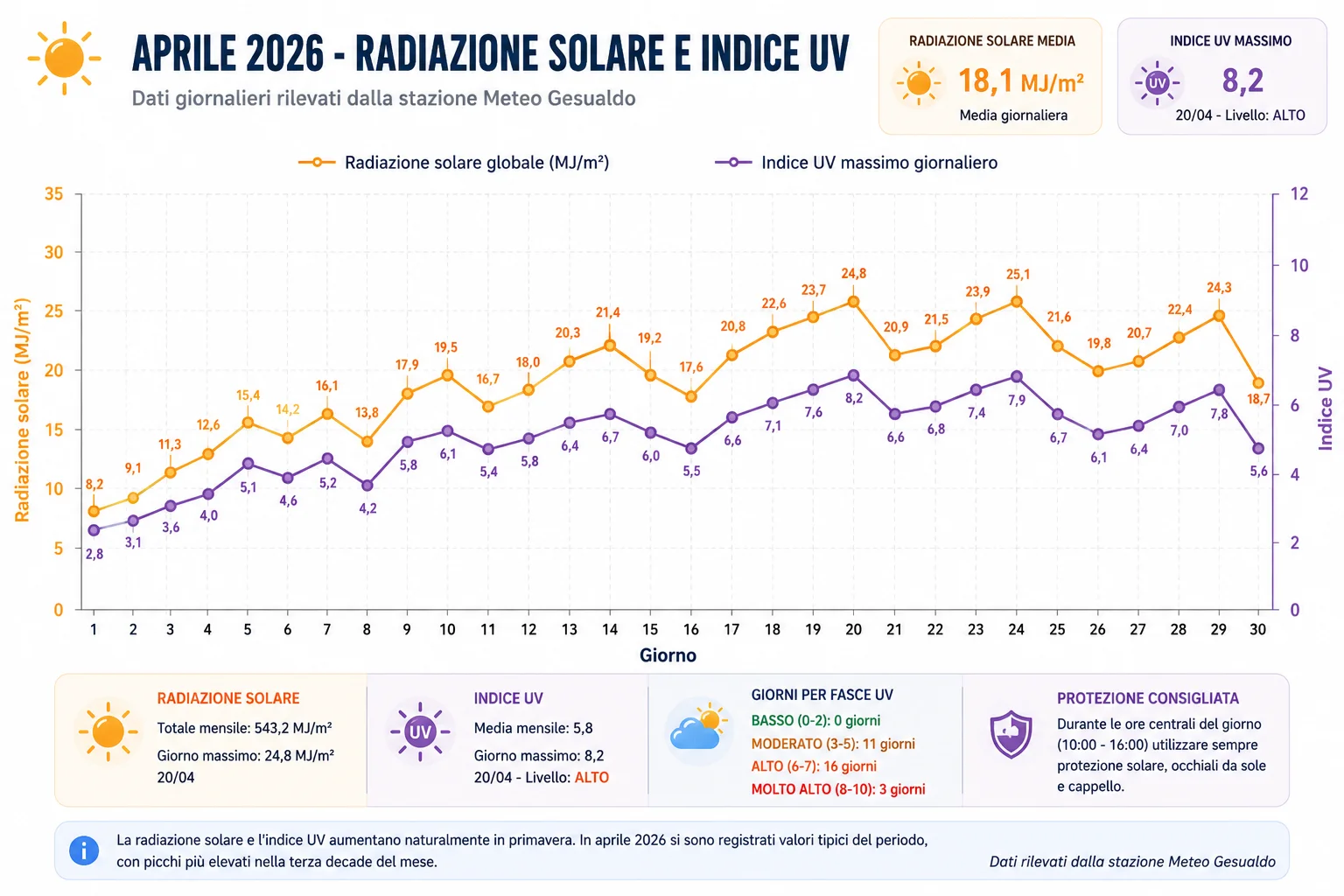 Grafico della radiazione solare e dell'indice UV registrati a Gesualdo nel mese di aprile 2026.