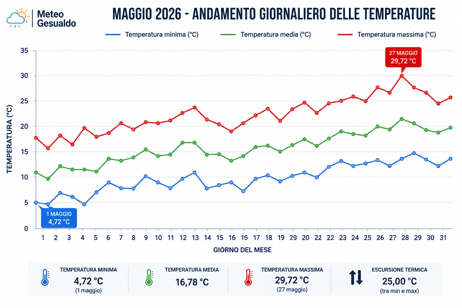 andamento giornaliero delle temperature minime, medie e massime.