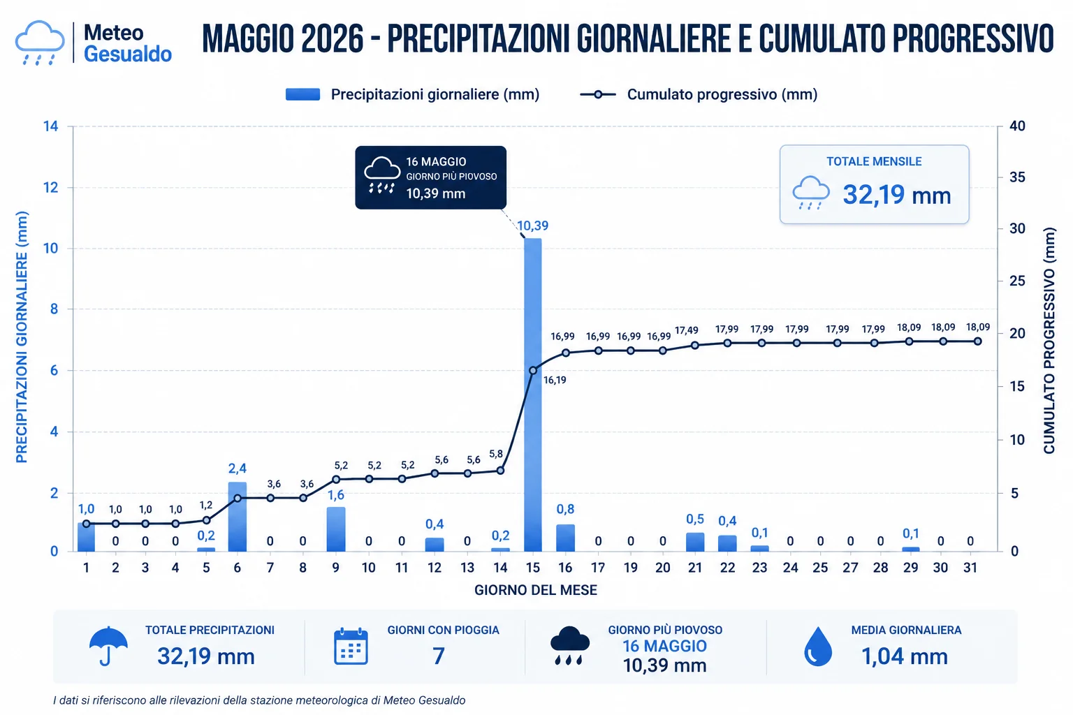 precipitazioni giornaliere e cumulato progressivo del mese.