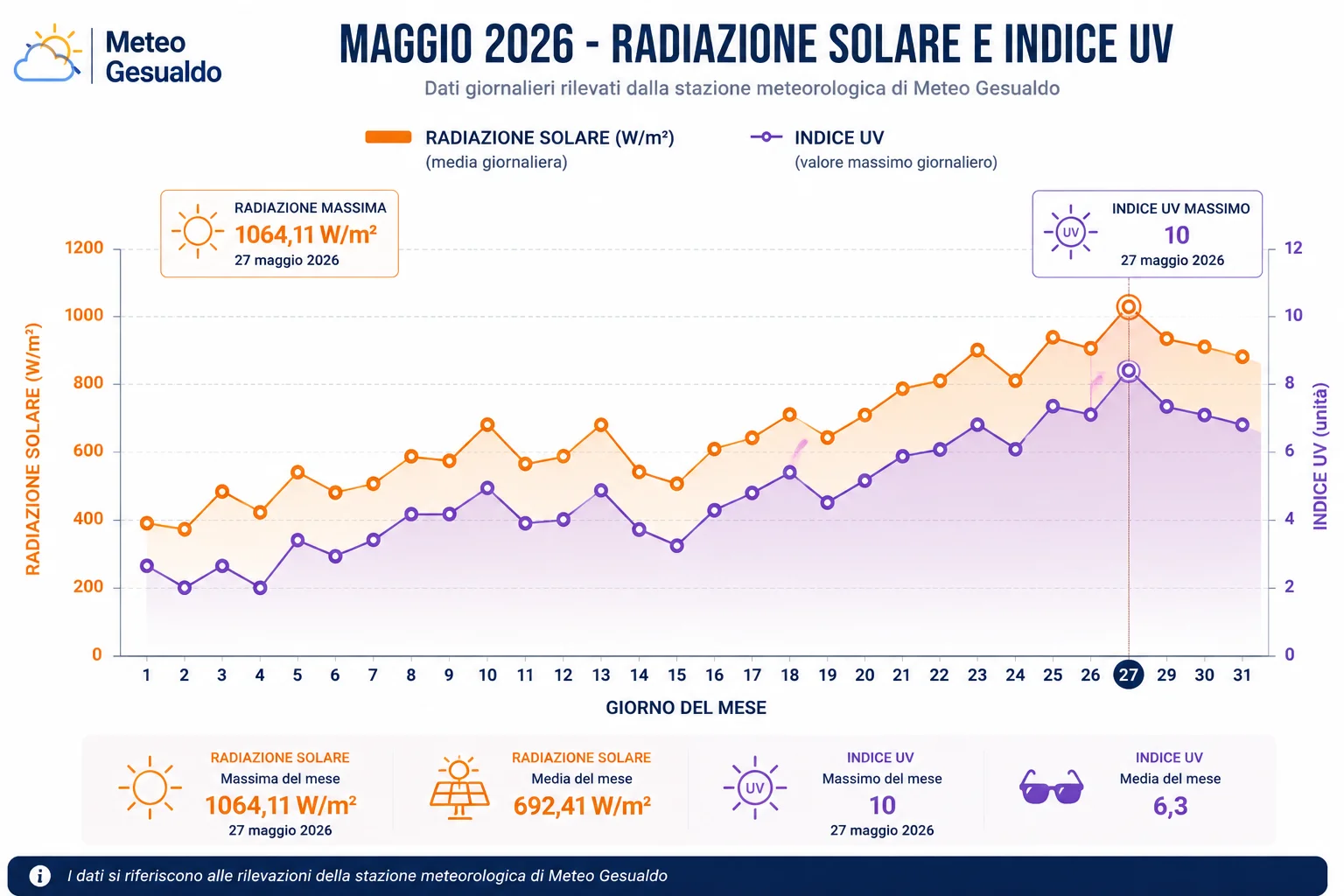  radiazione solare e indice UV.