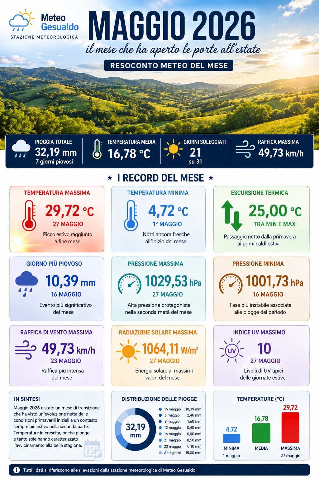 INFOGRAFICA FINALE: record e statistiche principali del mese.