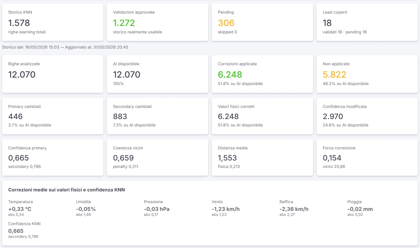 Dashboard "Statistiche KNN Forecast"