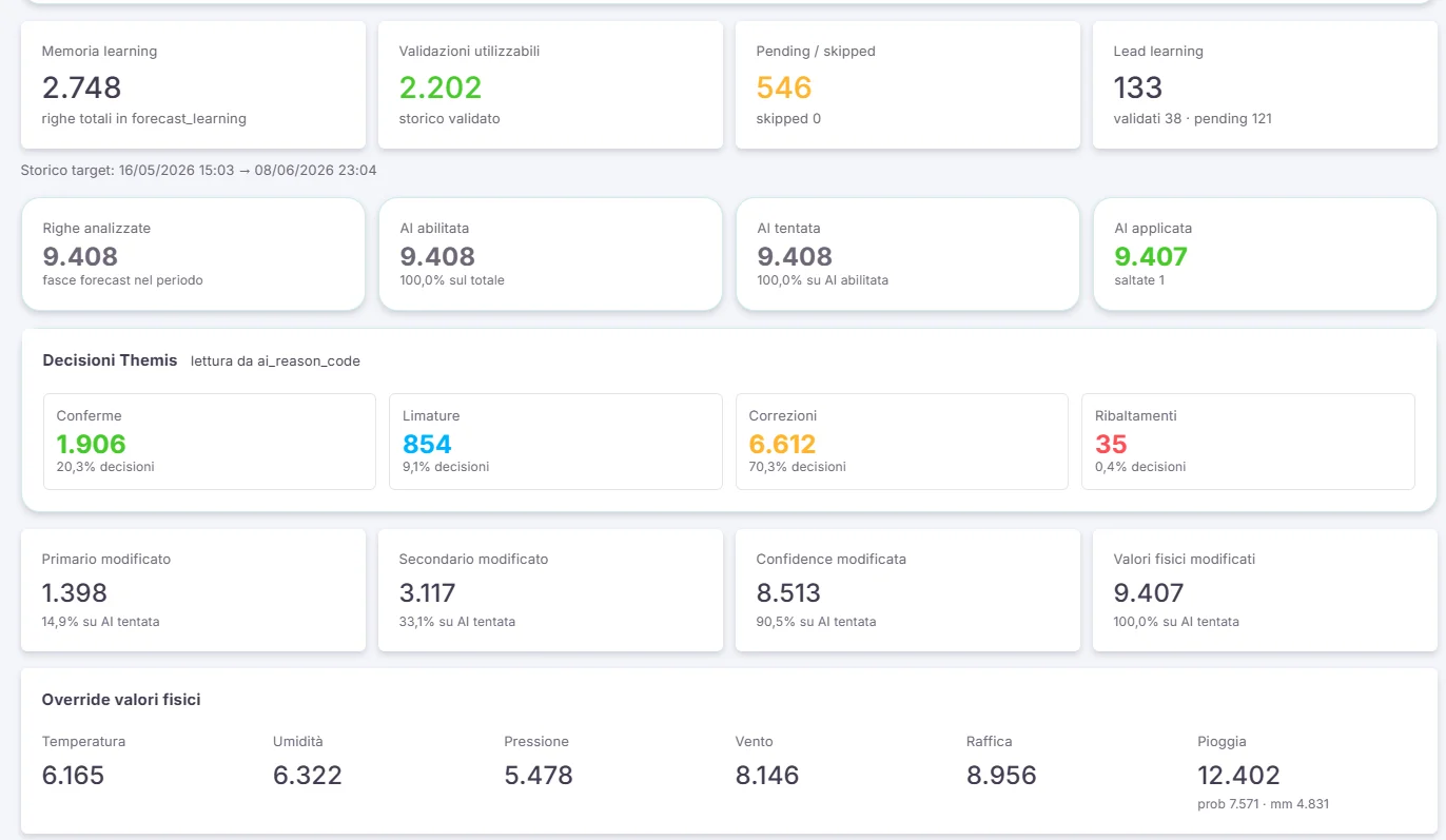 Dashboard decisioni Themis Dashboard decisioni Themis