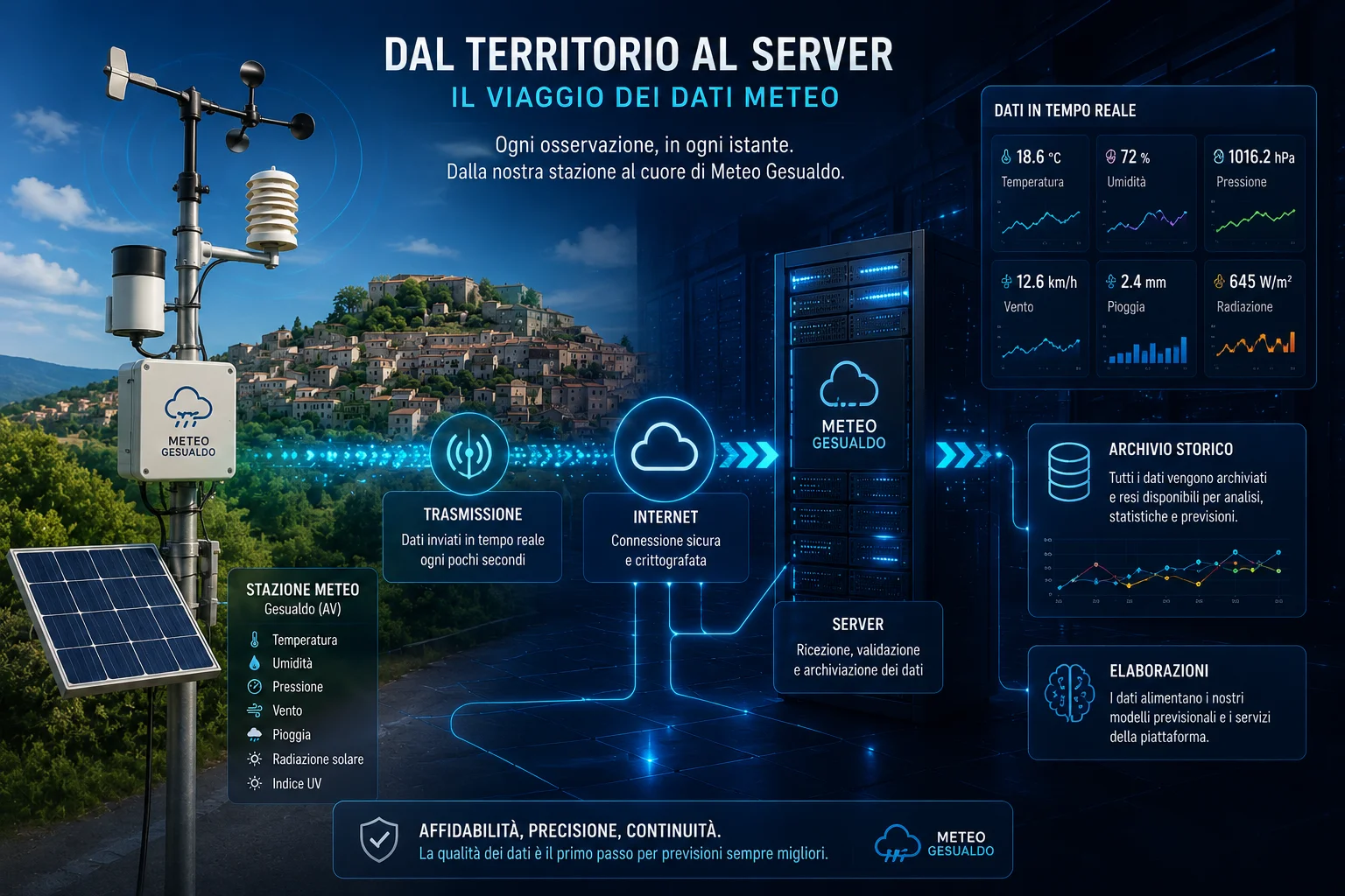 rappresentazione della stazione meteo con flusso dati verso il server rappresentazione della stazione meteo con flusso dati verso il server