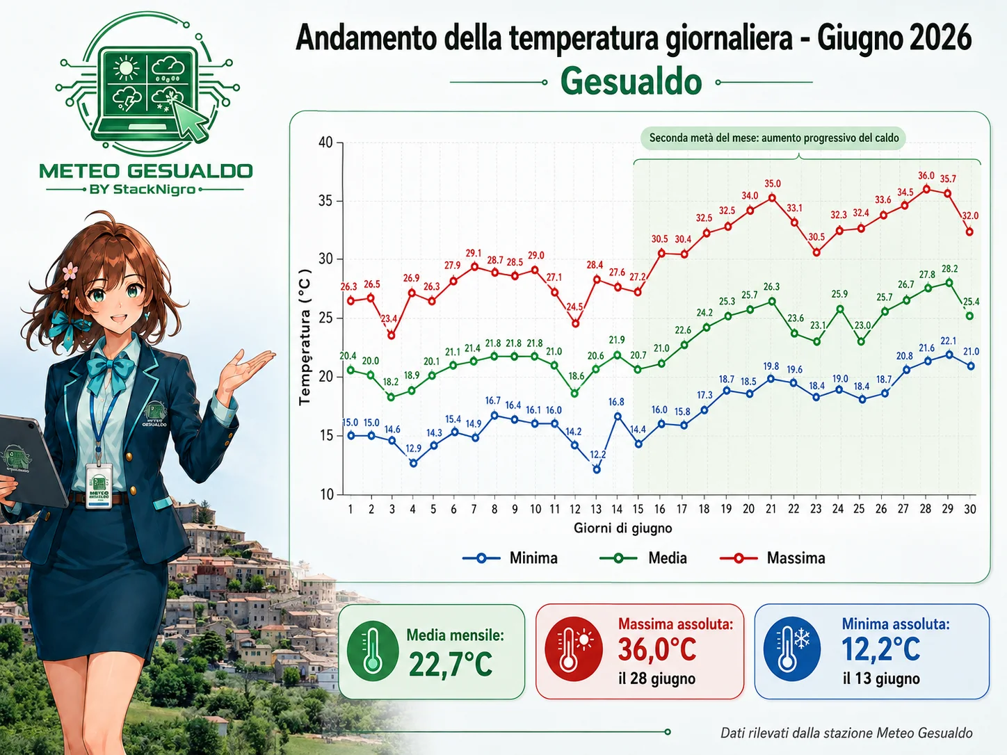 Grafico dell&rsquo;andamento della temperatura giornaliera a Gesualdo nel mese di giugno 2026, con evidenza del progressivo aumento nella seconda met&agrave; del mese